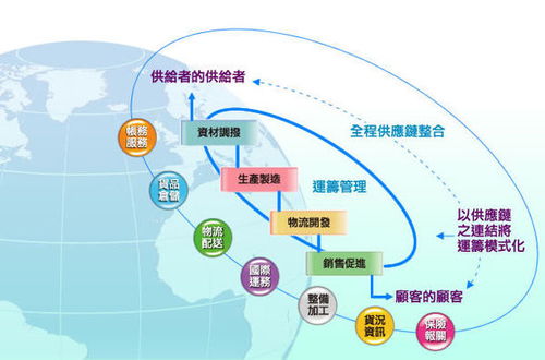 物流與供應鏈管理 現代商業的基石與核心服務