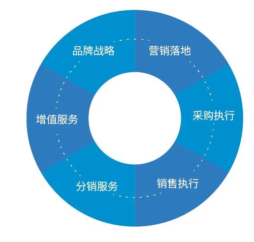 強鏈補鏈延鏈，共筑數字化轉型新引擎 供應鏈管理服務的核心角色