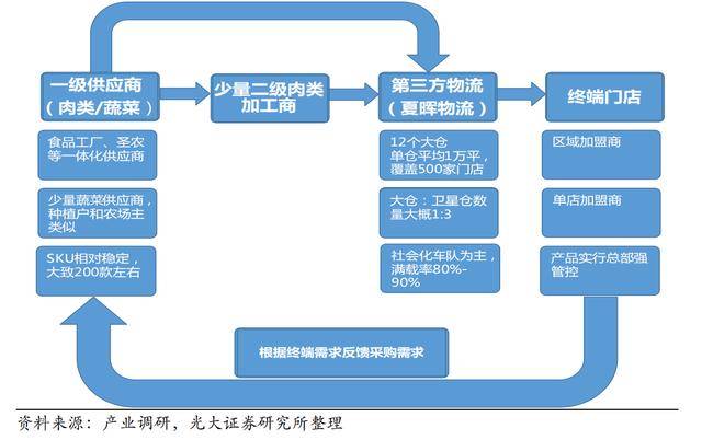 解密麥當勞的供應鏈 卓越配銷與供應鏈管理服務的秘密武器