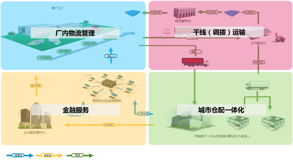 成品方案 云倉配供應鏈管理（廈門）賦能供應鏈管理服務新生態