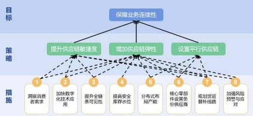 動態清零下，如何優化供應鏈管理以保障穩定性｜柔性策略與實踐核心