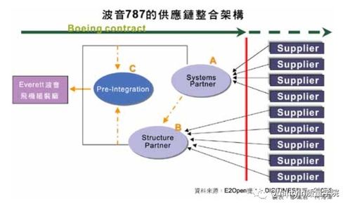 波音供應鏈管理模式的成功經驗