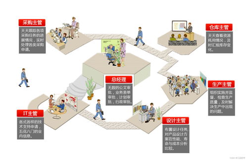 PLM的發展歷程與階段劃分 兼論供應鏈管理服務的演進