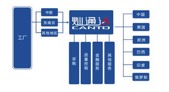 產品整合服務供應鏈解決方案 重塑供應鏈管理新范式