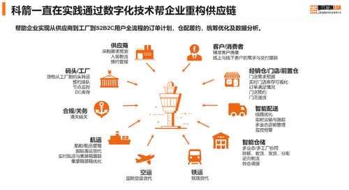 從供應鏈向價值鏈,科箭數智賦能零售業供應鏈重構